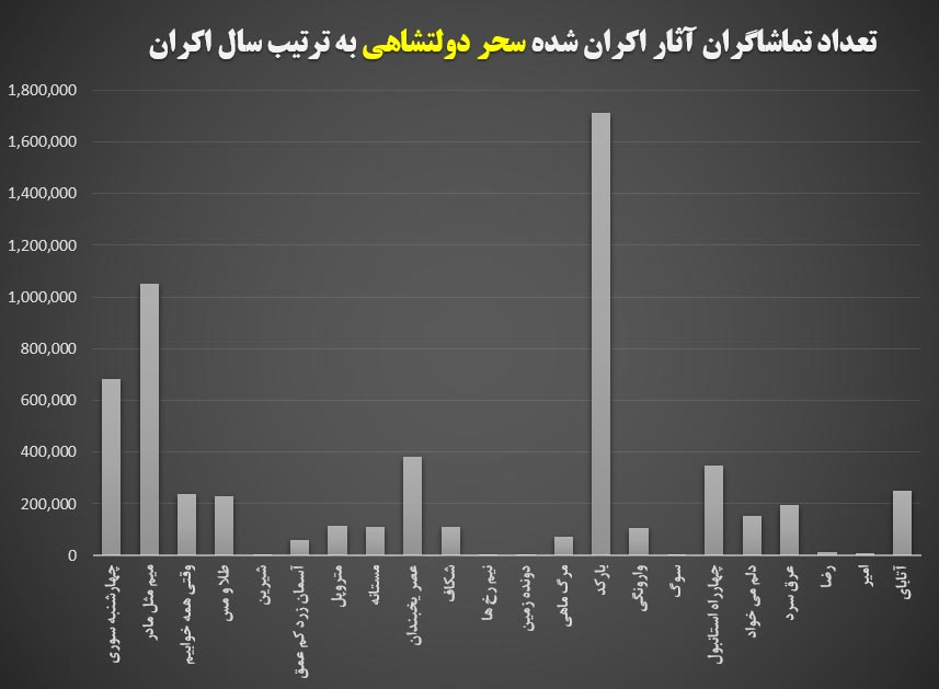 آثار اکران شده سحر دولتشاهی 