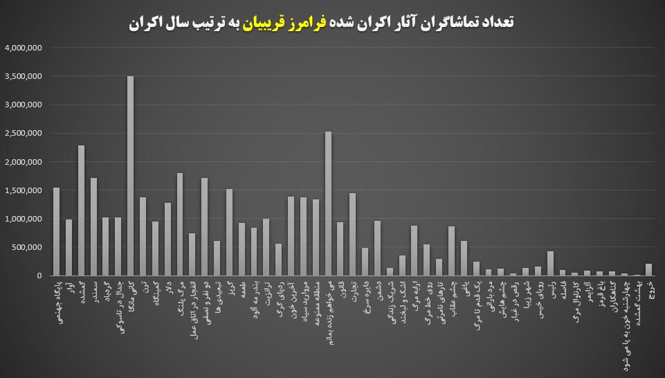نمودار فرامرز قریبیان