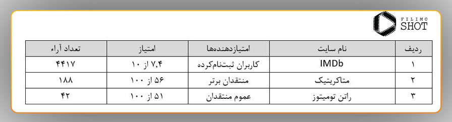 امتیاز منتقدان به فیلم به بالا نگاه نکن