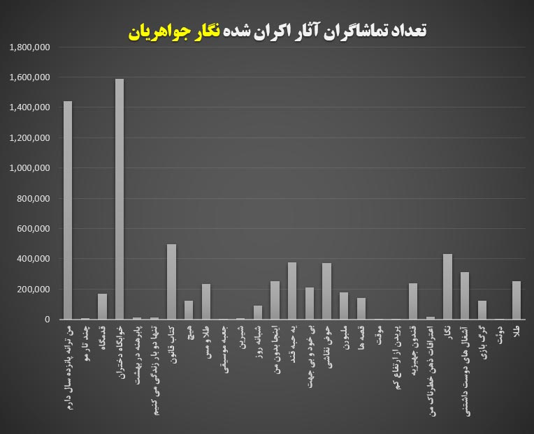 آثار اکران شده نگار جواهریان 