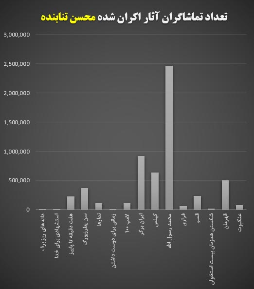 نمودار تعداد تماشاگران فیلم های محسن تنابنده