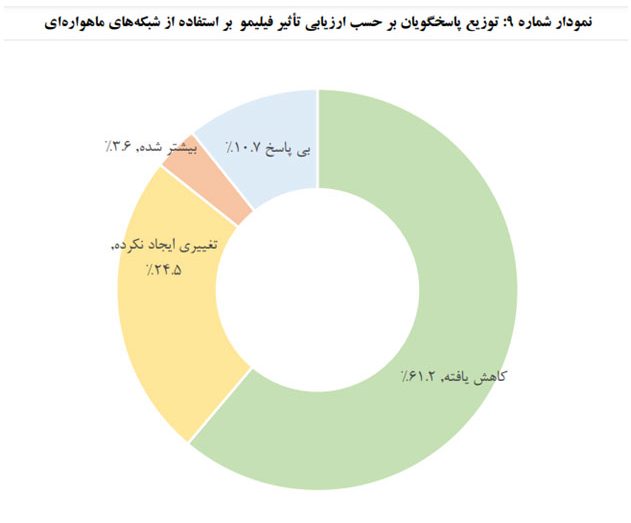 نمودار گزارش ایسپا