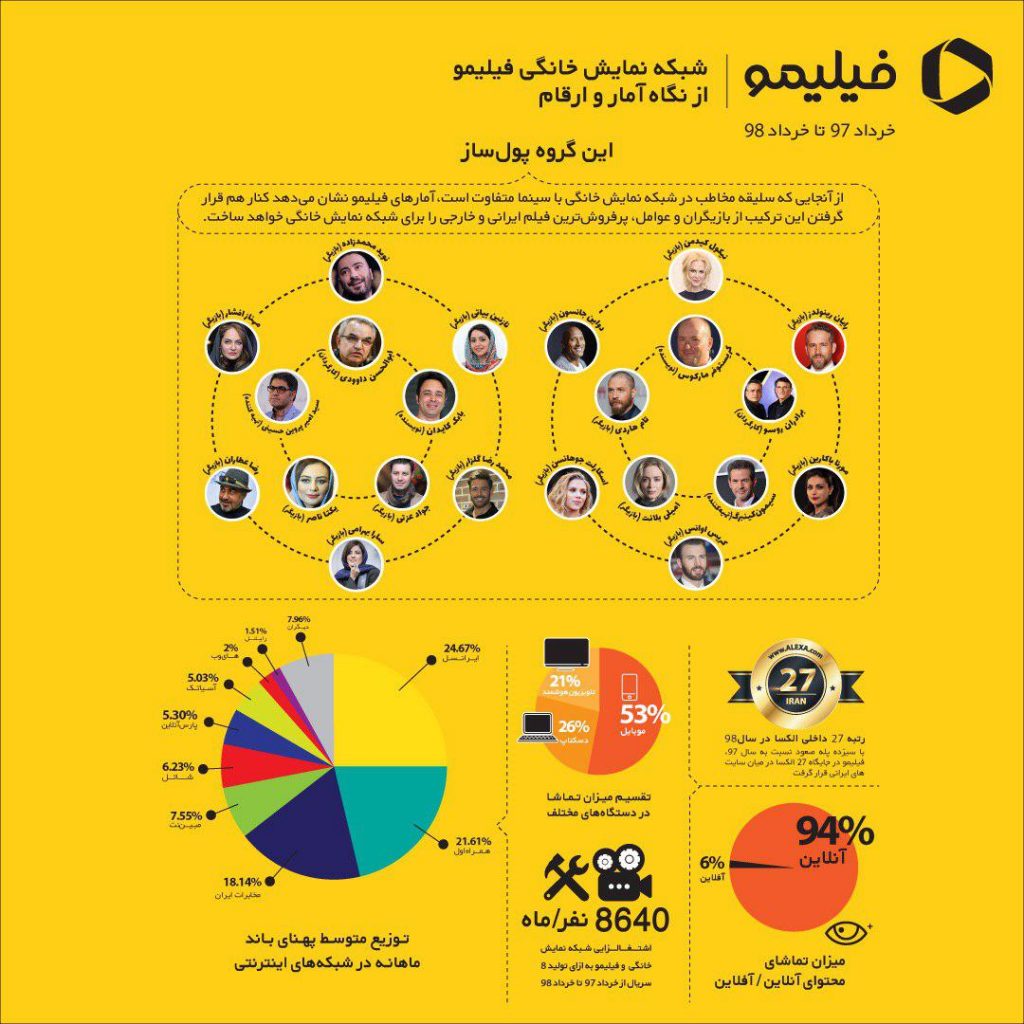 گزارش سالانه فیلیمو