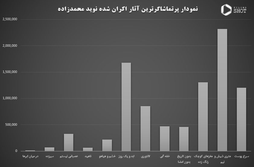 آمار مخاطبان نوید محمدزاده
