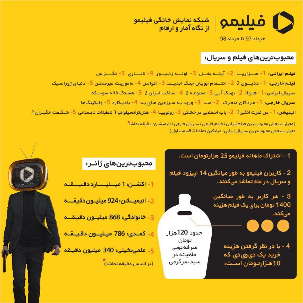گزارش سالانه فیلیمو