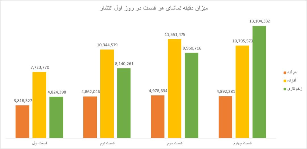 آمار سریال زخم کاری