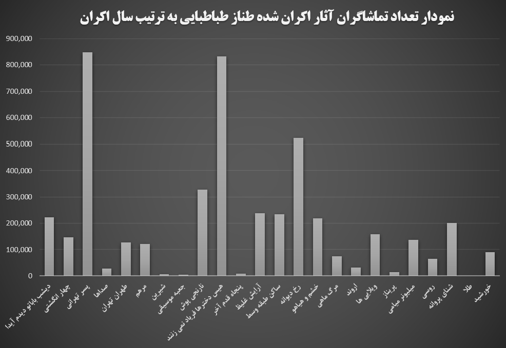نمودار تعداد مخاطبان فیلم‌های طناز طباطبایی