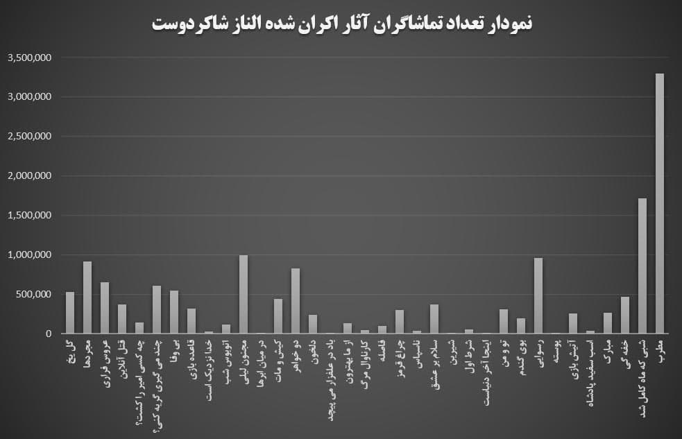 جدول آمار مخاطبان فیلم‌های الناز شاکردوست