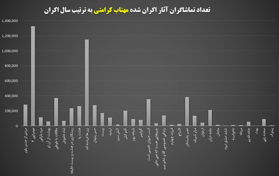 کارنامه کاری و آثار مهتاب کرامتی