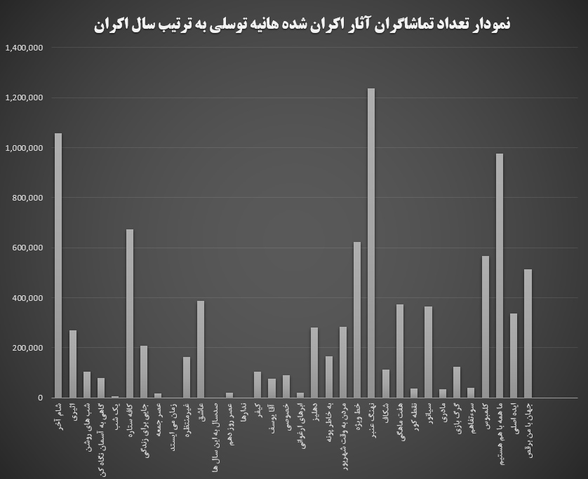 نمودار آمار مخاطبان فیلم‌های هانیه توسلی