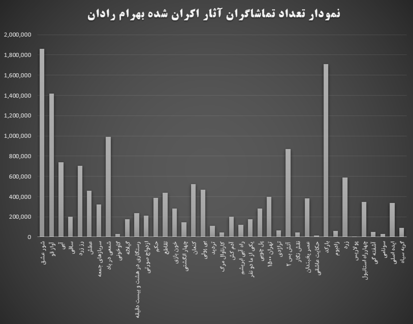 نمودار آمار مخاطبان فیلم‌های بهرام رادان