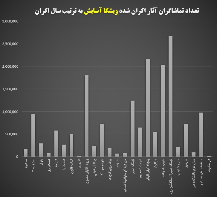 نمودار تماشاگران