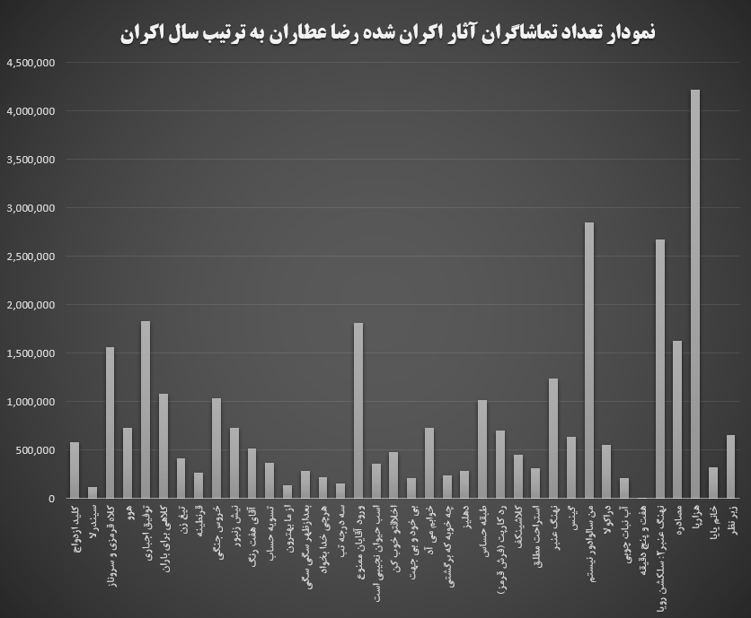 نمودار تعداد مخاطبان آثار رضا عطاران 