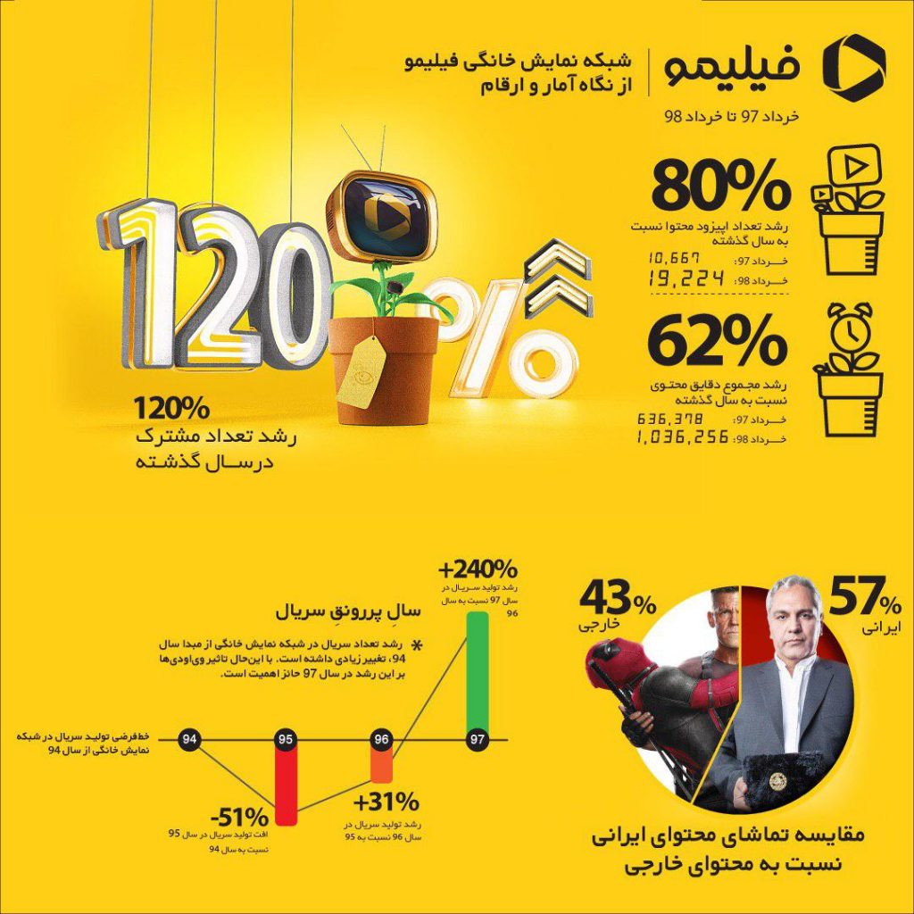 گزارش سالانه فیلیمو
