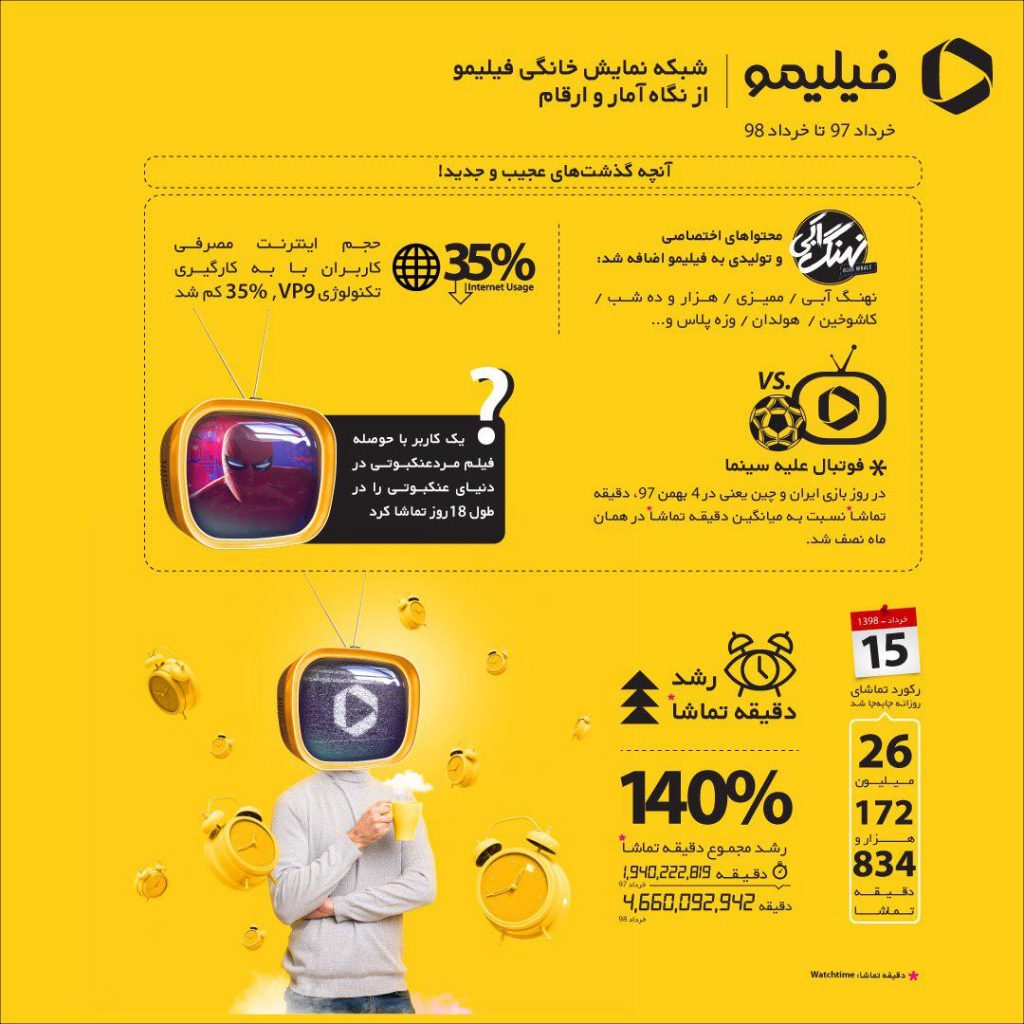 گزارش سالانه فیلیمو