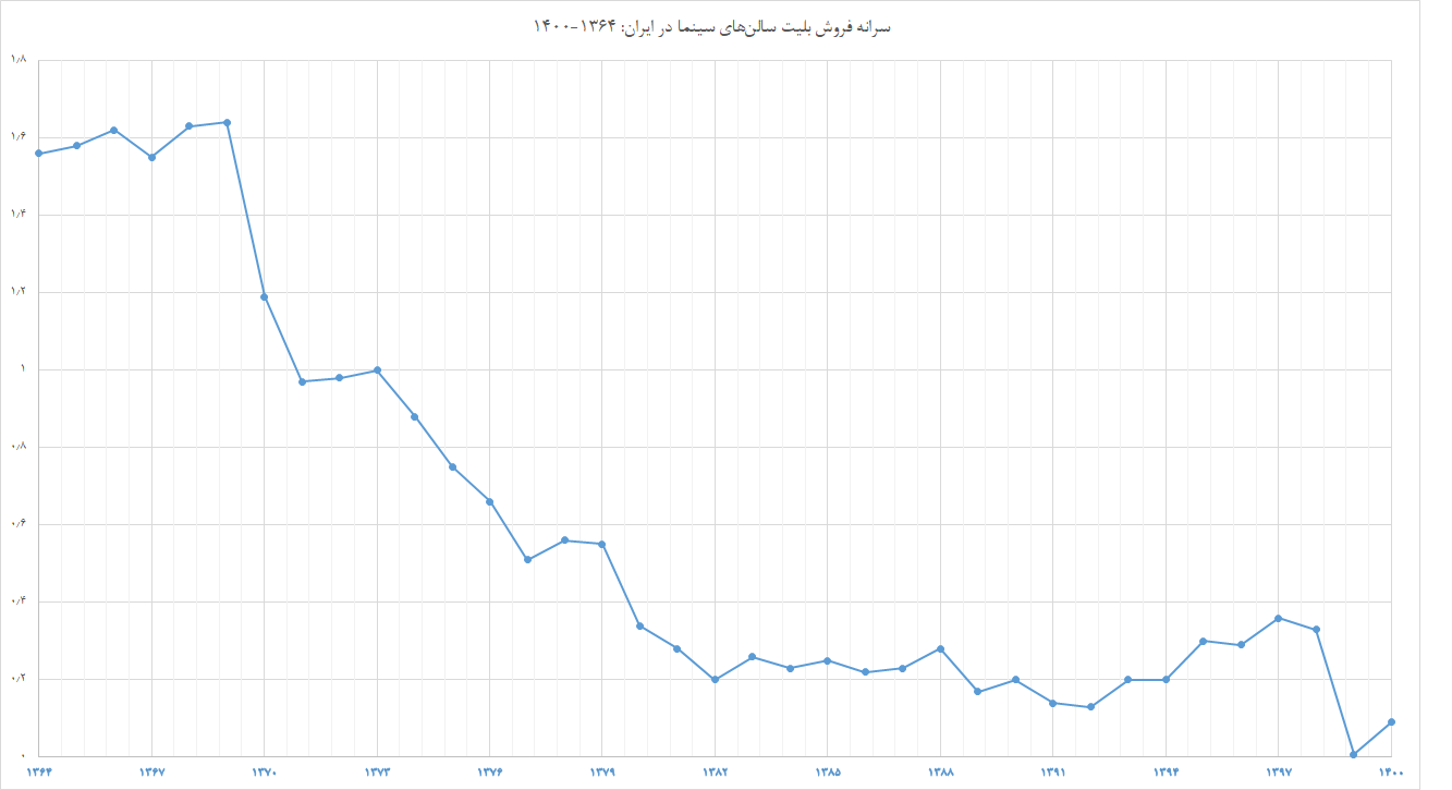 نمودار فروش: تغییرات سرانه فروش سالانه بلیت سینما در ایران از 1364 تا 1400