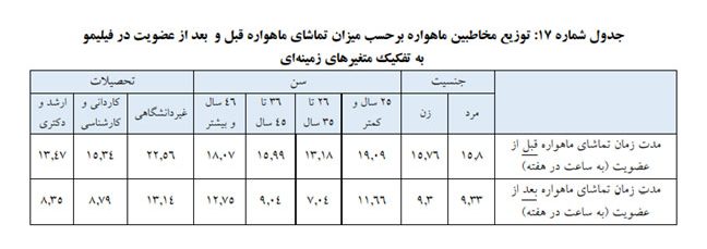 نمودار گزارش ایسپا