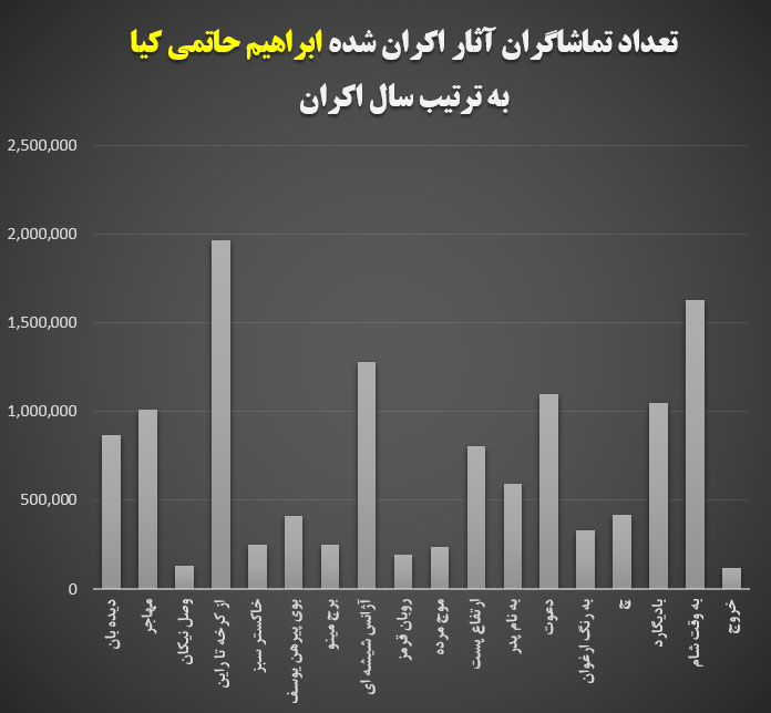 نمودار فیلم های ابراهیم حاتمی کیا