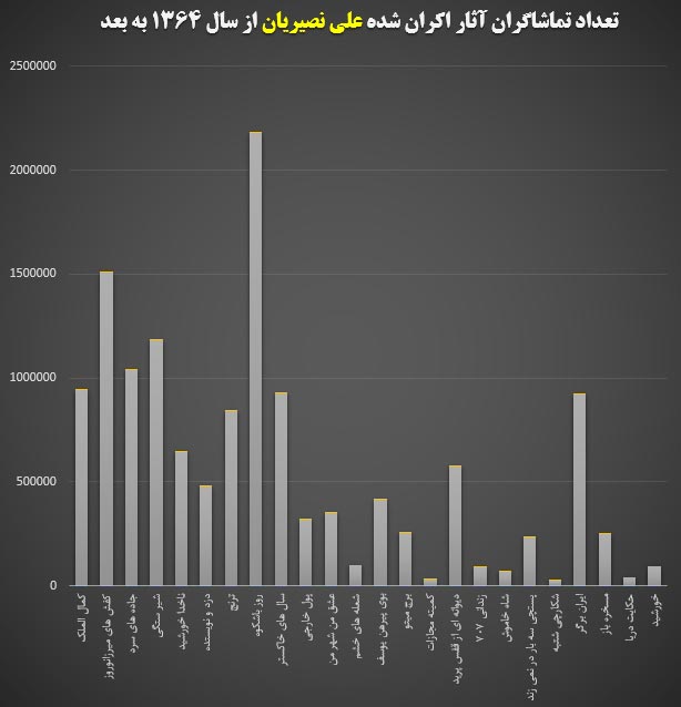 تعداد تماشاگران آثار اکران شده علی نصیریان