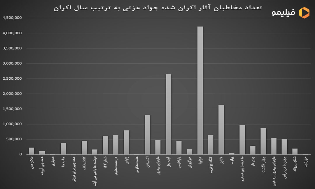 جدول تعداد مخاطبان آثار جواد عزتی به ترتیب اکران