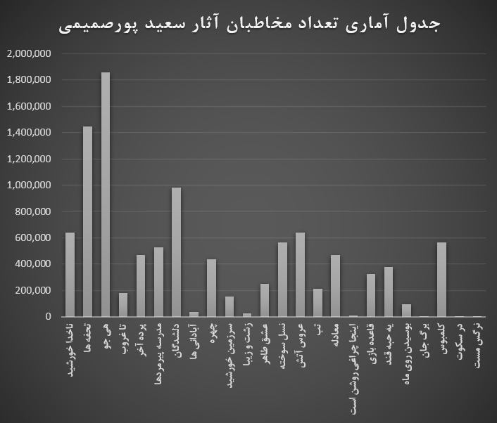 نمودار آثار اکران شده پورصمیمی