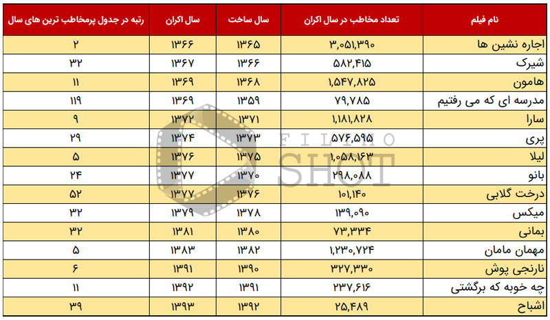 جدول پرفروش‌ترین فیلم‌های داریوش مهرجویی