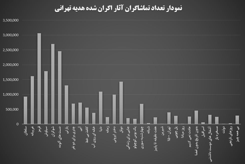 جدول نمودار آمار مخاطبان فیلم‌های هدیه تهرانی