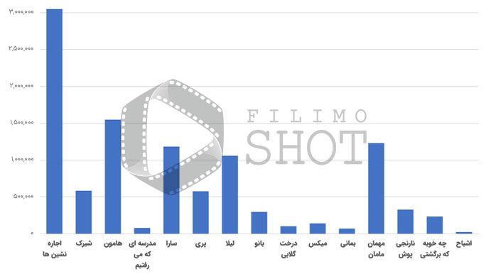 نمودار تعداد مخاطبان آثار داریوش مهرجویی