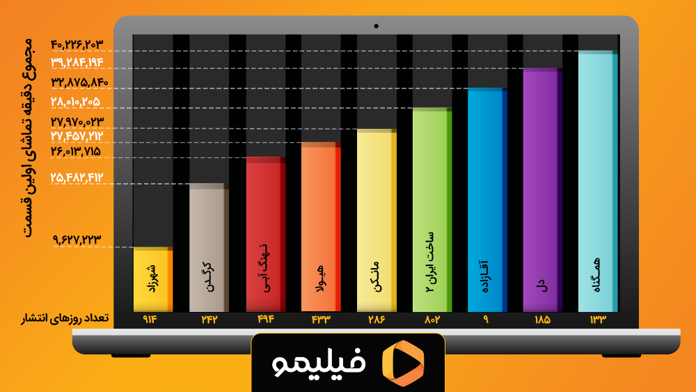 میزان بازدید اولین قسمت سریال های نمایش خانگی